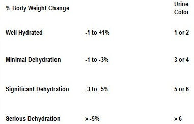 percent weight table